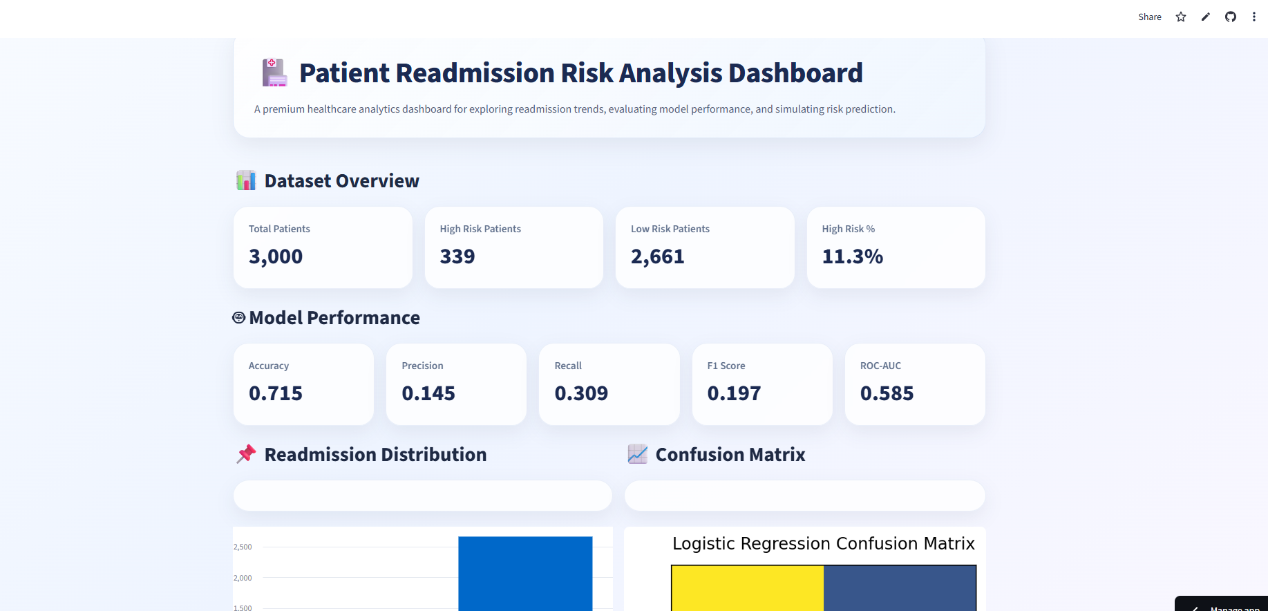 Patient Readmission Dashboard